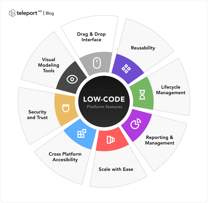 Low code platform features