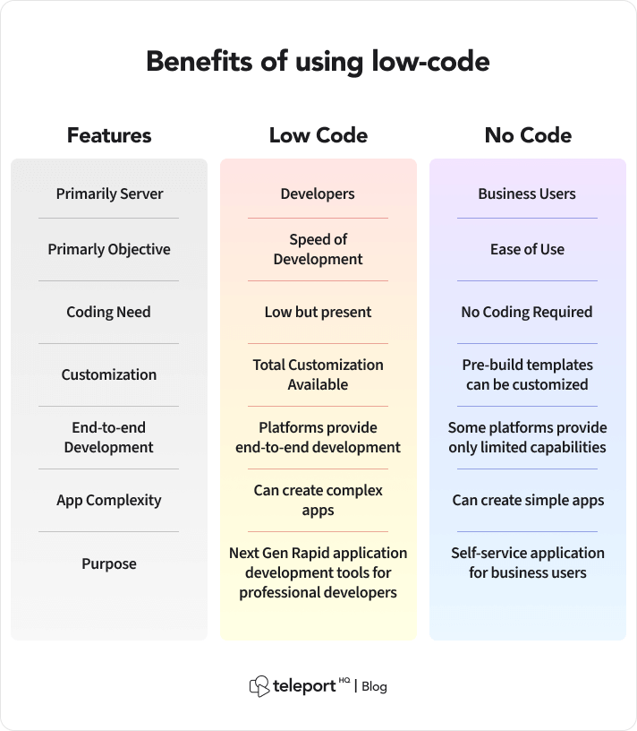 Difference between no code and low code