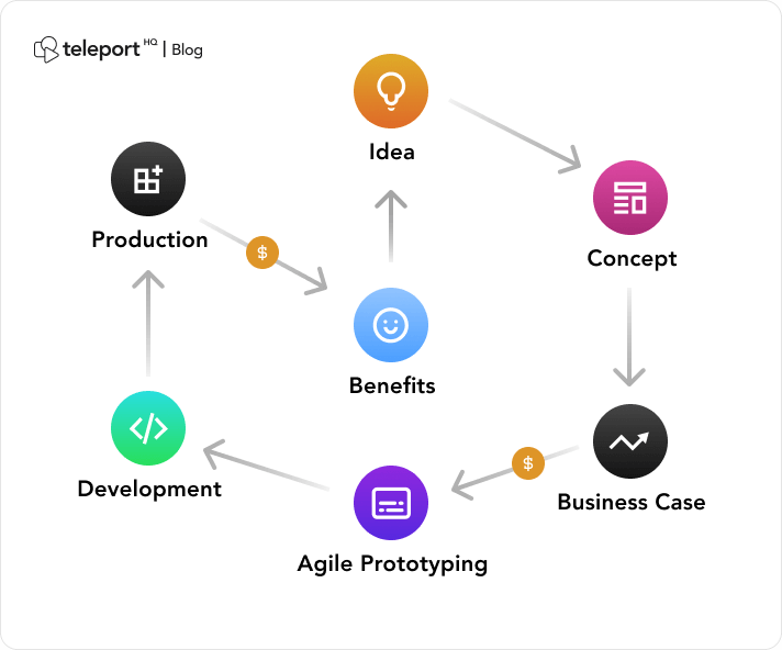 Agile prototyping diagram