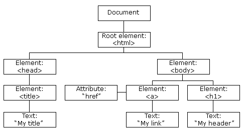 DOM Elements example