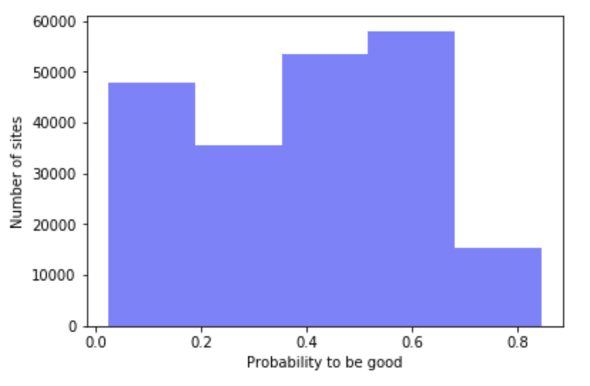 Probabilities among 200k websites