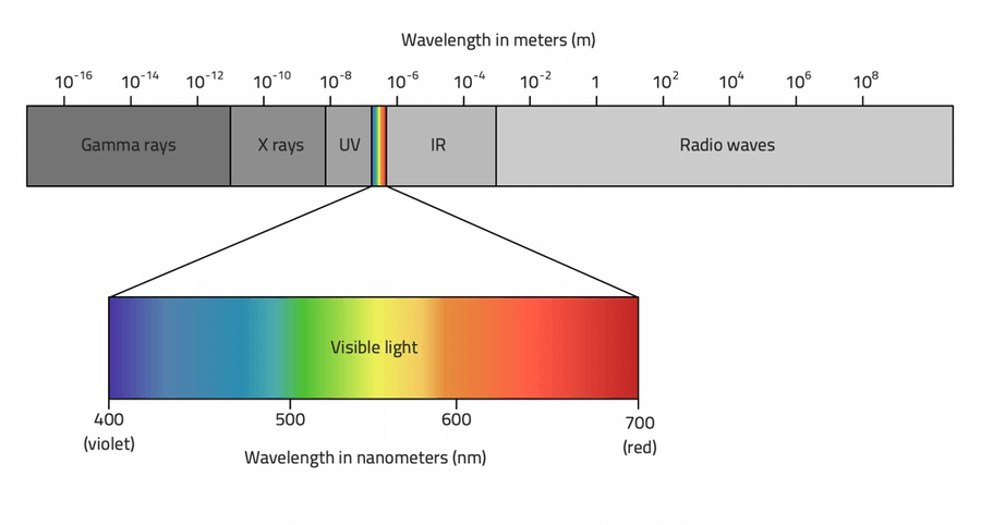 The electromagnetic spectrum image