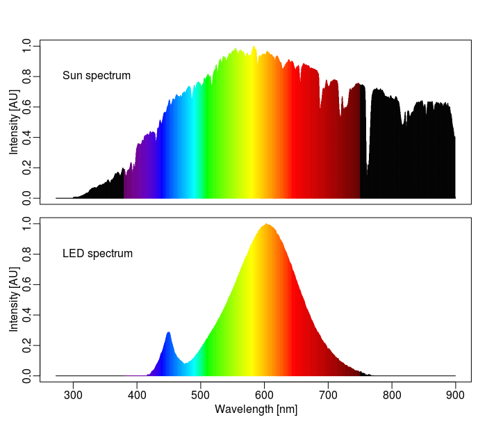 Difference of white in the sun and TV image