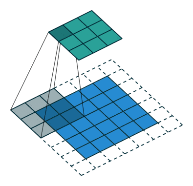 Illustration of a convolutional layer in a neural network