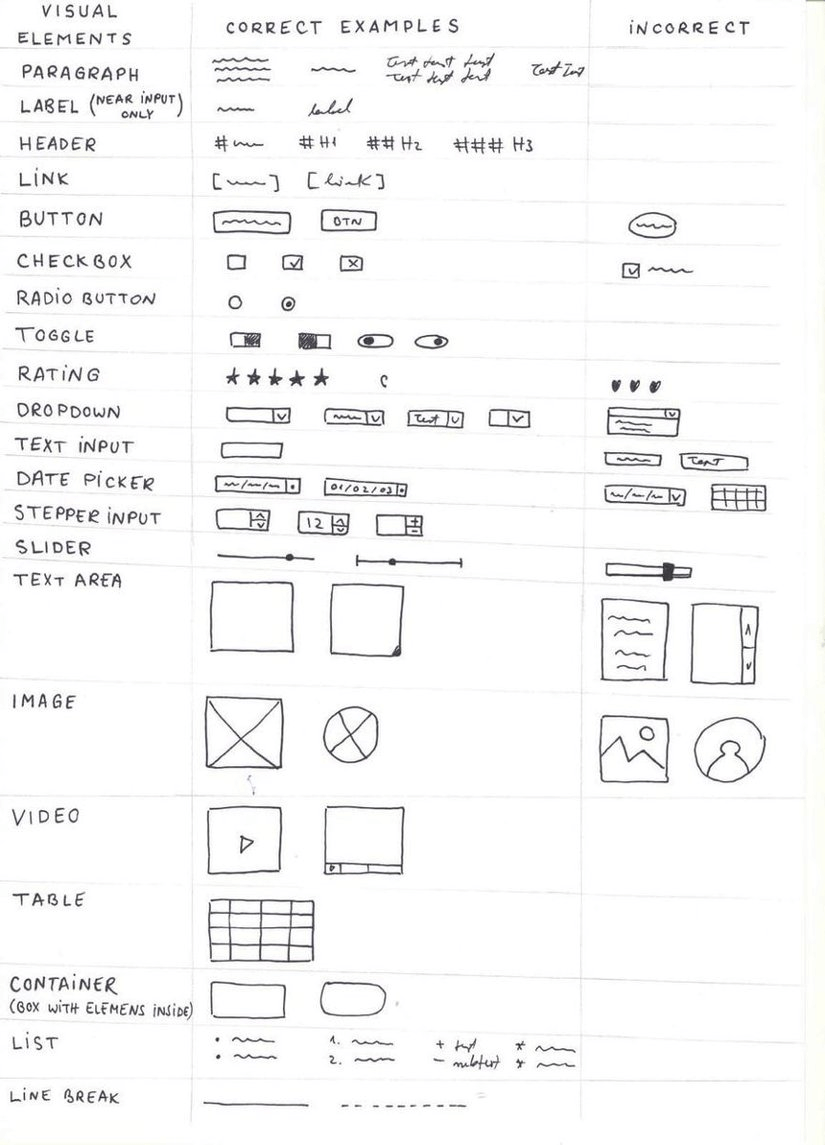 Examples of correct and incorrect representation of elements in a paper wireframe sketch.