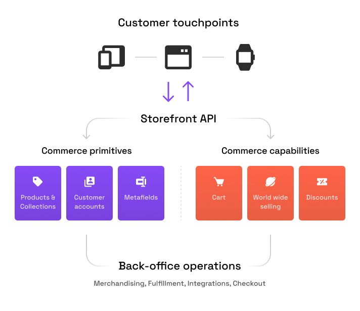 Customer touchpoints in headless eccomerce