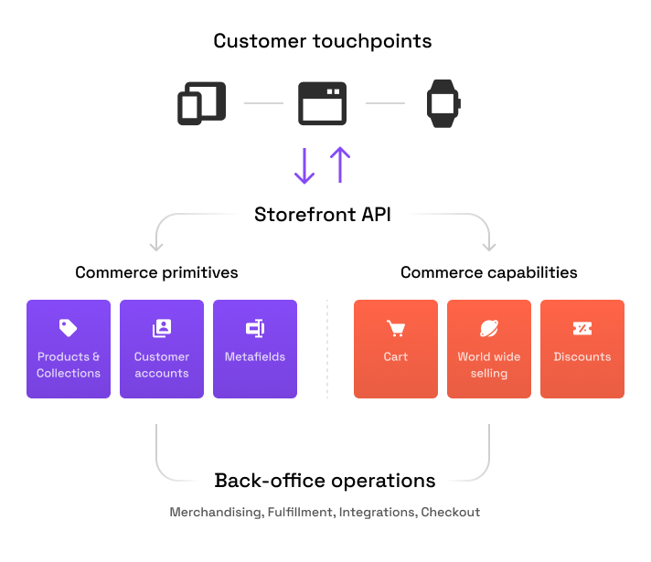 What is Headless Commerce? Everything You Need To Know About Headless Commerce Storefront Systems