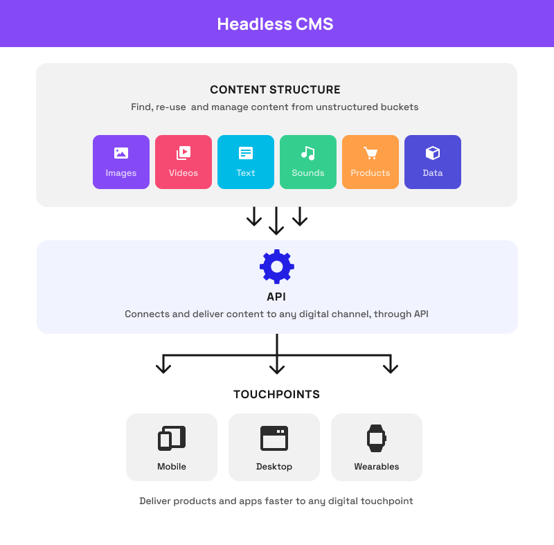 what-is-a-headless-cms-guide-to-content-management-systems