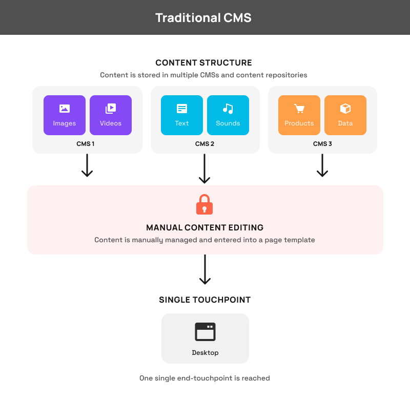 How a traditional CMS works