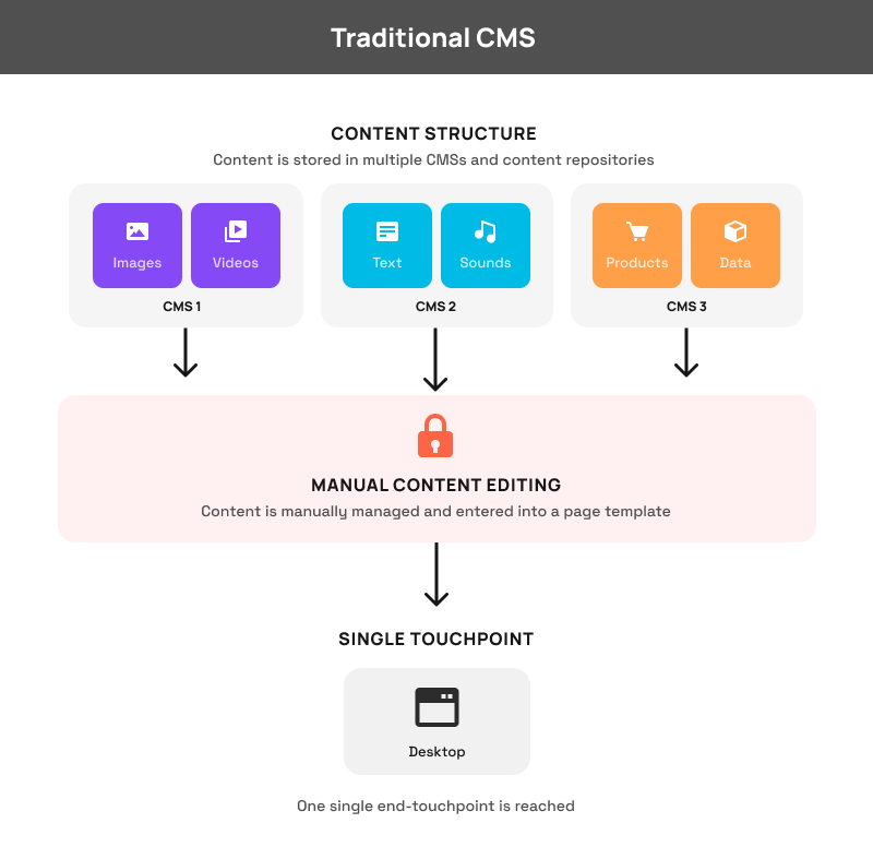 What Is a Headless CMS? Your Guide to Understanding Content Management Systems